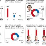 El 71,1% de los votantes del PP apoya que Rajoy repita como candidato