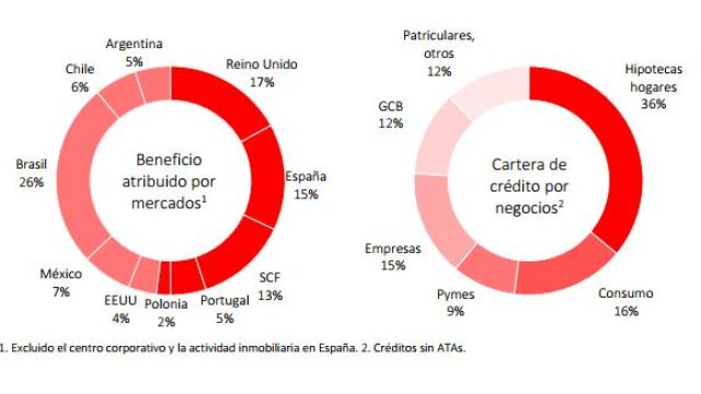 Santander gana 1.867 millones hasta marzo, un 14,3 % más