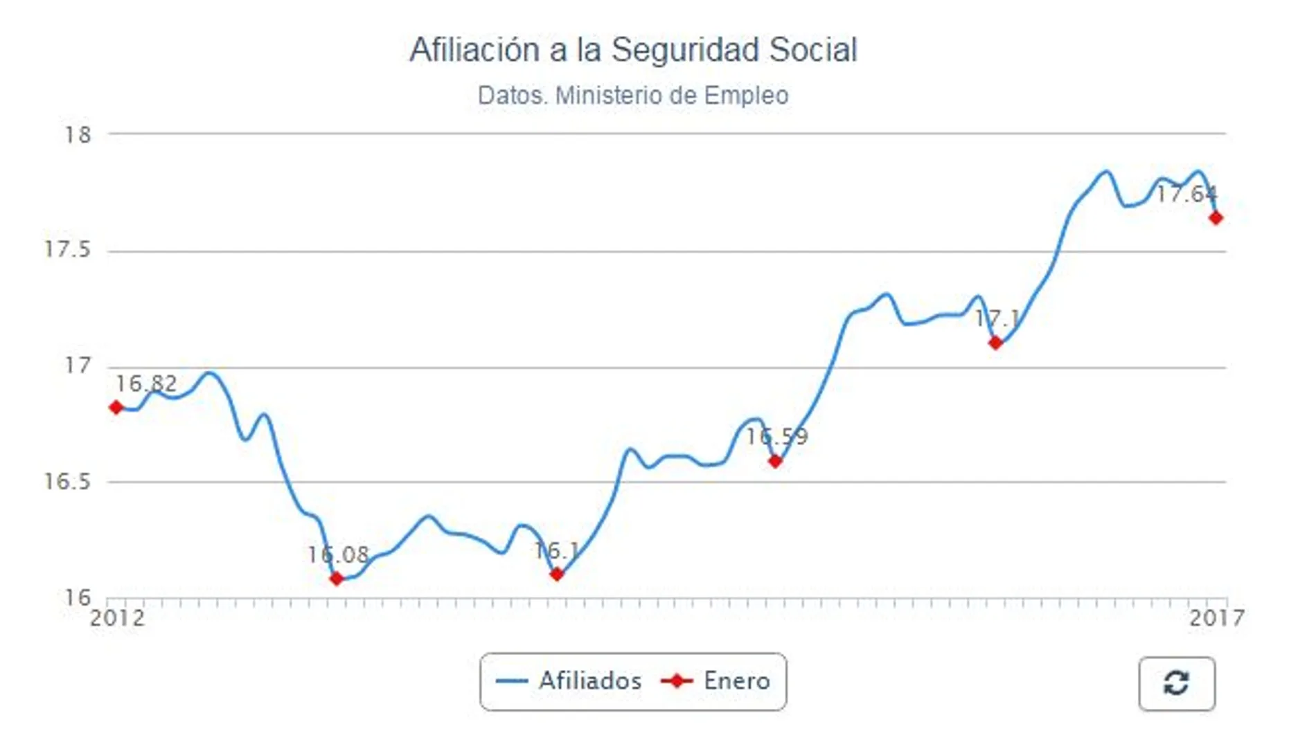 La Seguridad Social suma 569.817 ocupados en un año