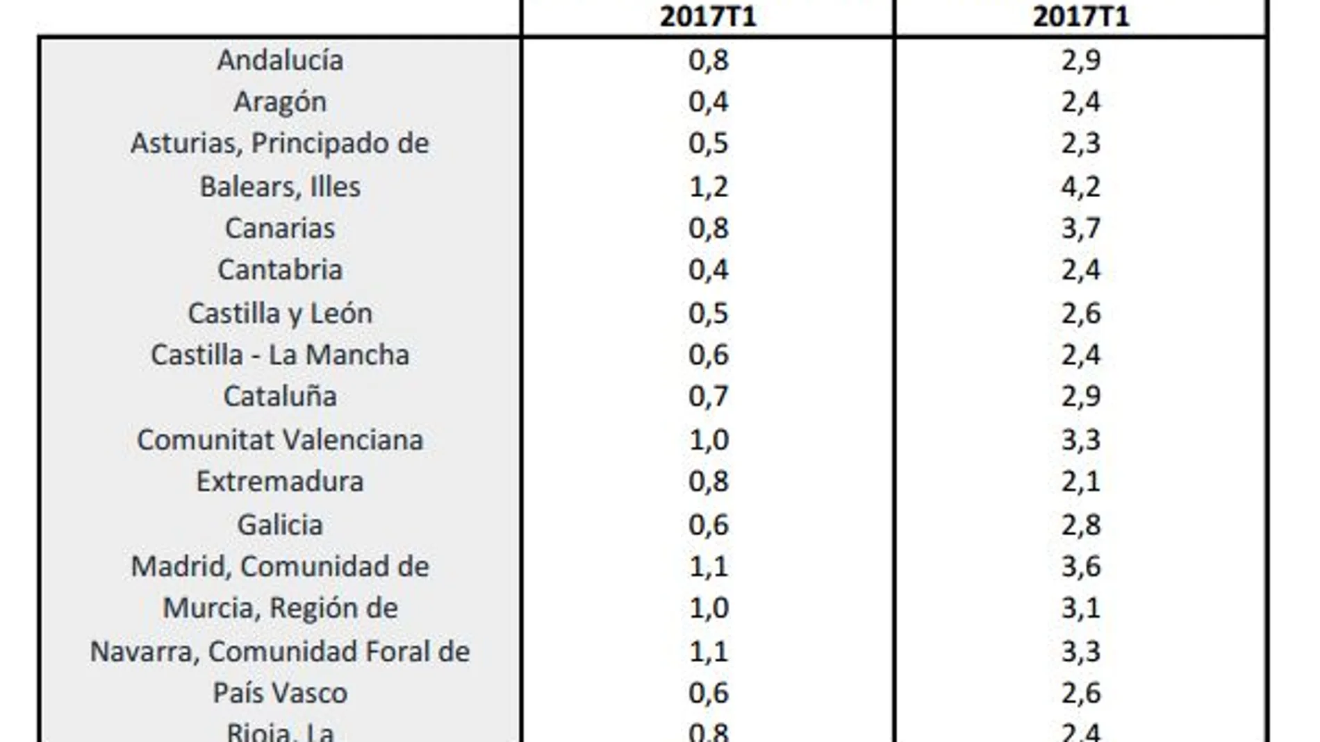 Baleares, Madrid y Navarra lideran el crecimiento económico hasta marzo