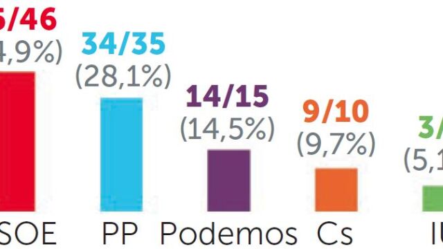 Díaz da el salto para liderar el PSOE mientras pierde votos en Andalucía