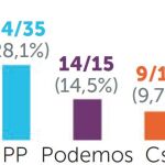 Díaz da el salto para liderar el PSOE mientras pierde votos en Andalucía