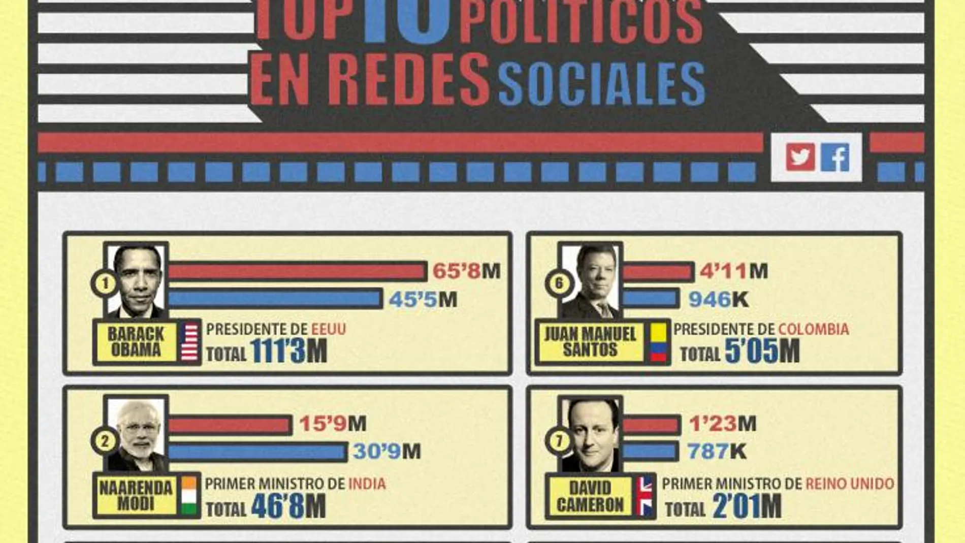 Los 10 líderes políticos con más presencia en las redes sociales