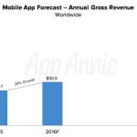 El mercado de las apps facturará más de 100.000 millones de dólares en 2020