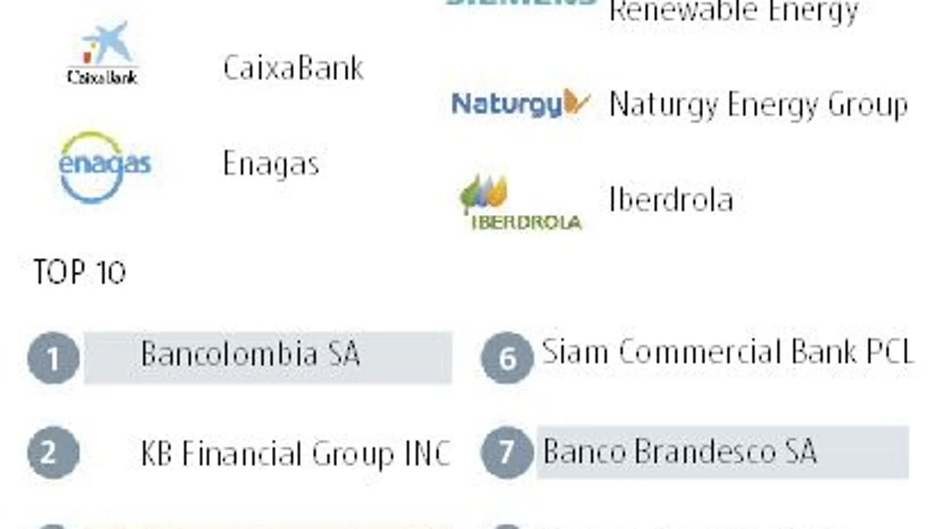 El Banco Santander, el tercero mejor del mundo según Dow Jones