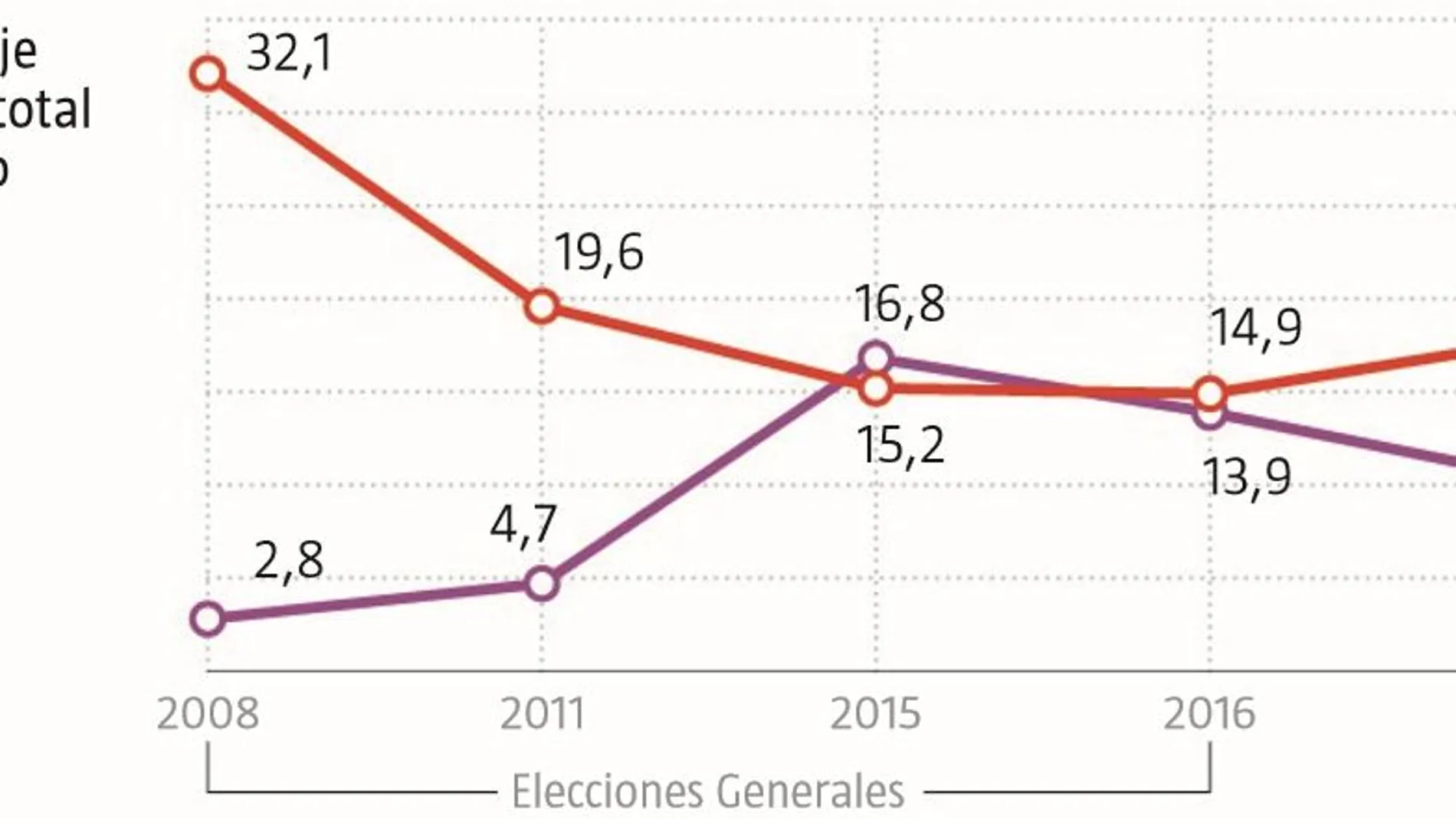 Votantes de Podemos e IU se pasan al PSOE