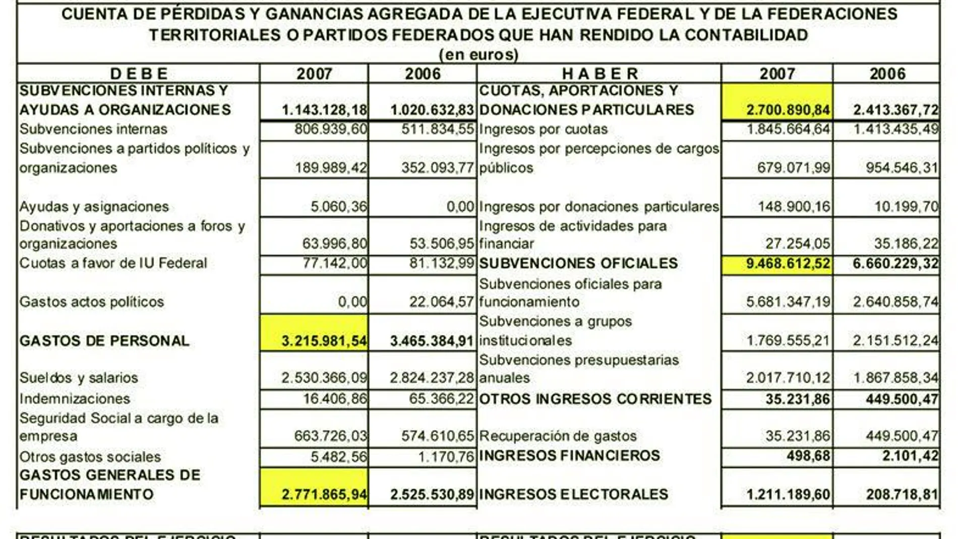 La cuenta de pérdidas y ganancias que muestra IU difiere mucho de la que recoge el Tribunal de Cuentas, que intenta dar una imagen más global