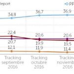 Imparable avance del bipartidismo