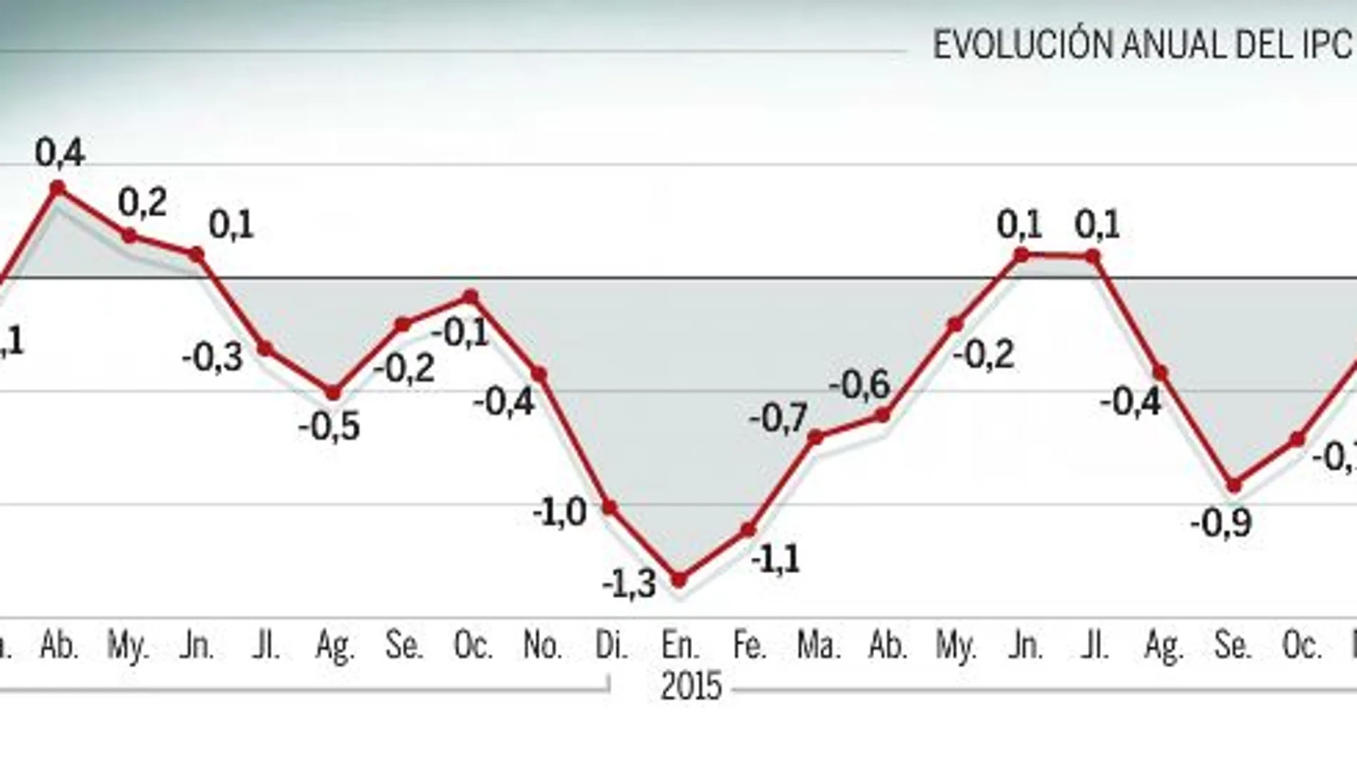 La deflación atemoriza a la eurozona