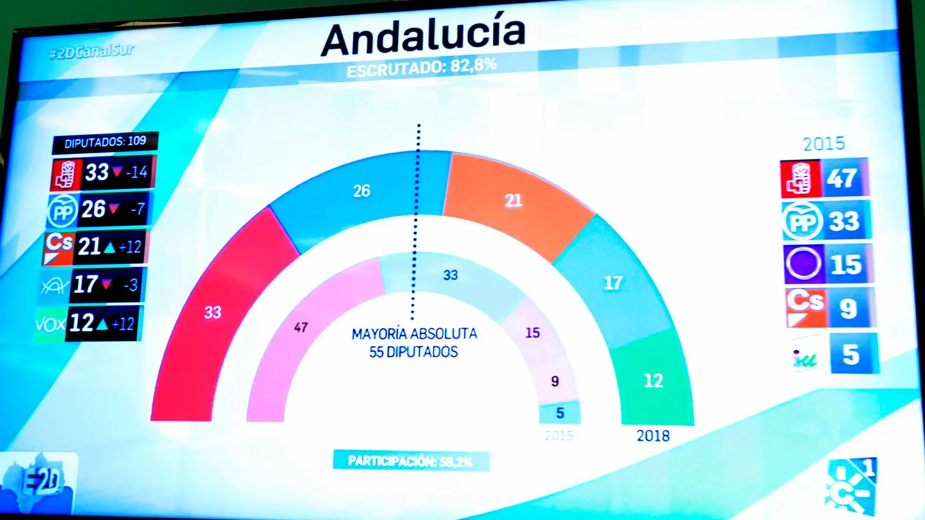 La Junta salió al paso de la creación de un CIS “a su medida” / Foto: Manuel Olmedo