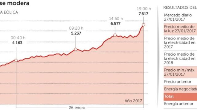 El mercado fija en 47 euros el precio de la luz para 2017