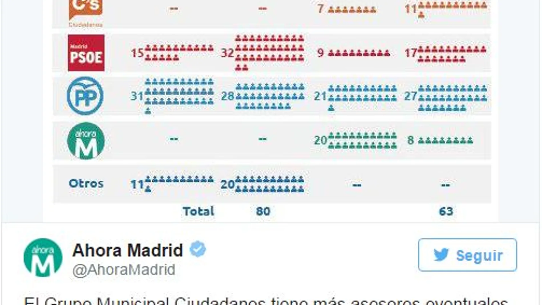Ahora Madrid ha «enchufado» en el Consistorio a 20 personas de su candidatura