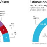 El PSOE se hunde en País Vasco y queda tras En Marea en Galicia