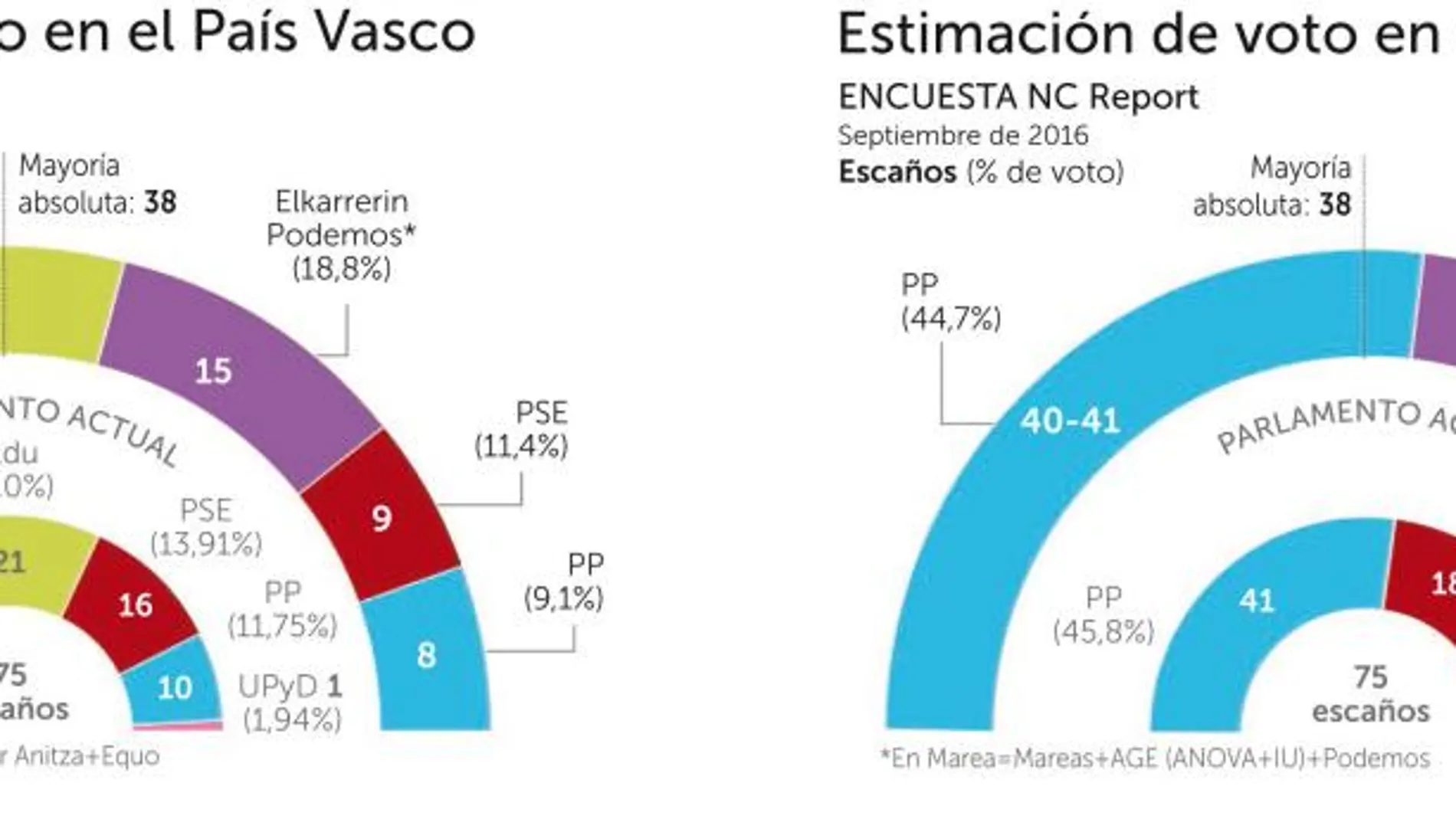 El PSOE se hunde en País Vasco y queda tras En Marea en Galicia