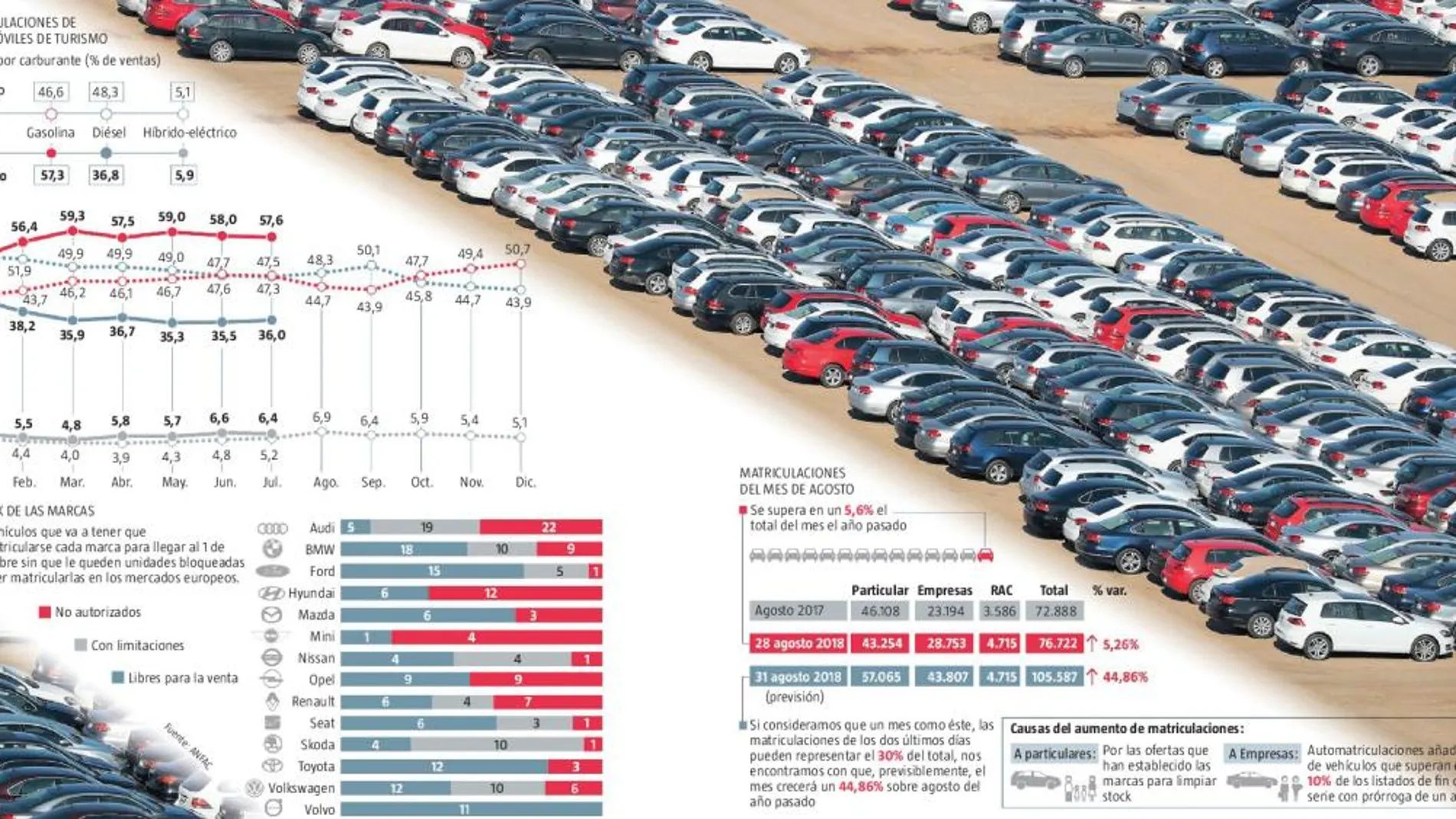 El nuevo control de las emisiones dispara un 45% las ventas de coches