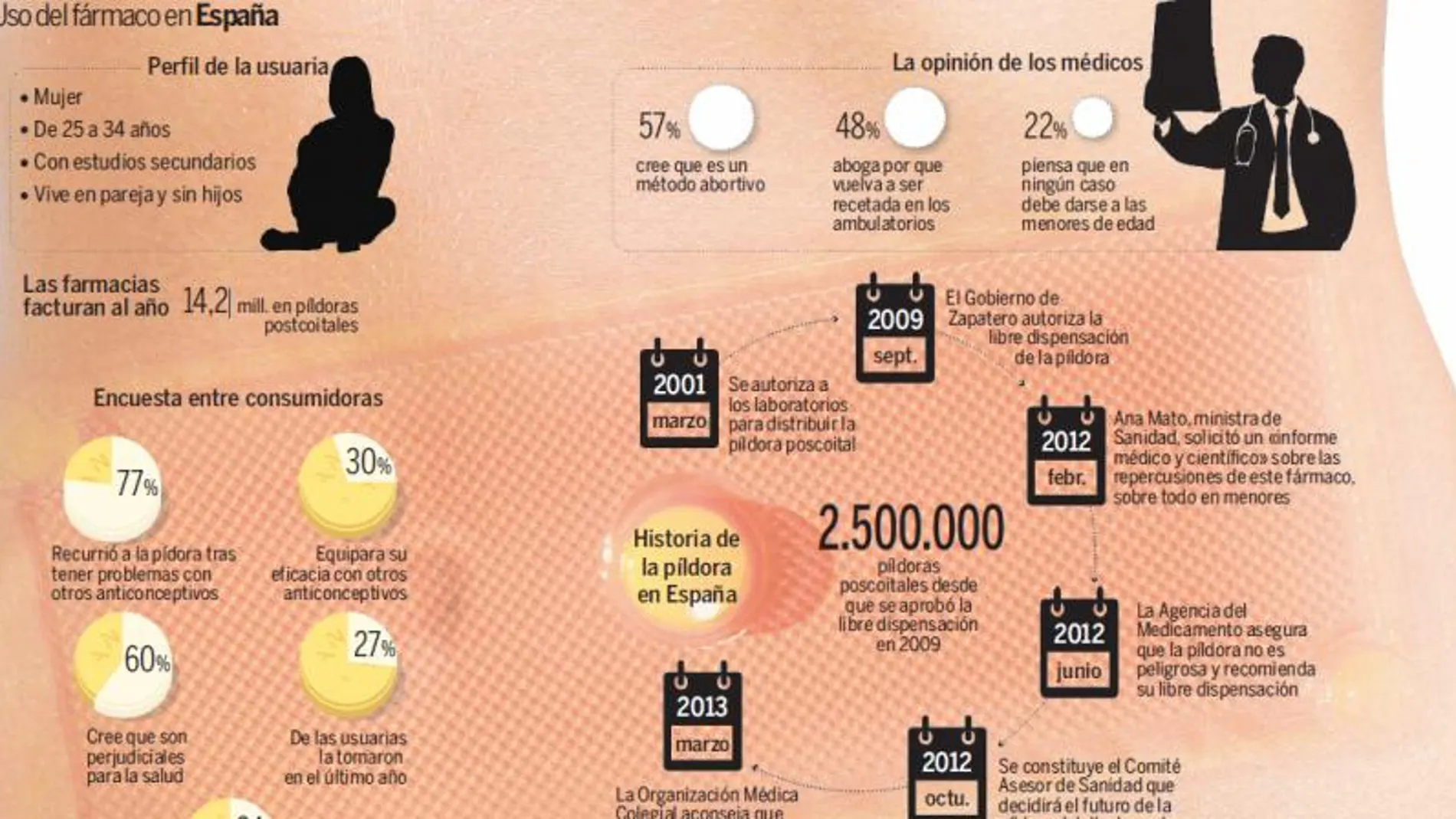 Uso del fármaco en España