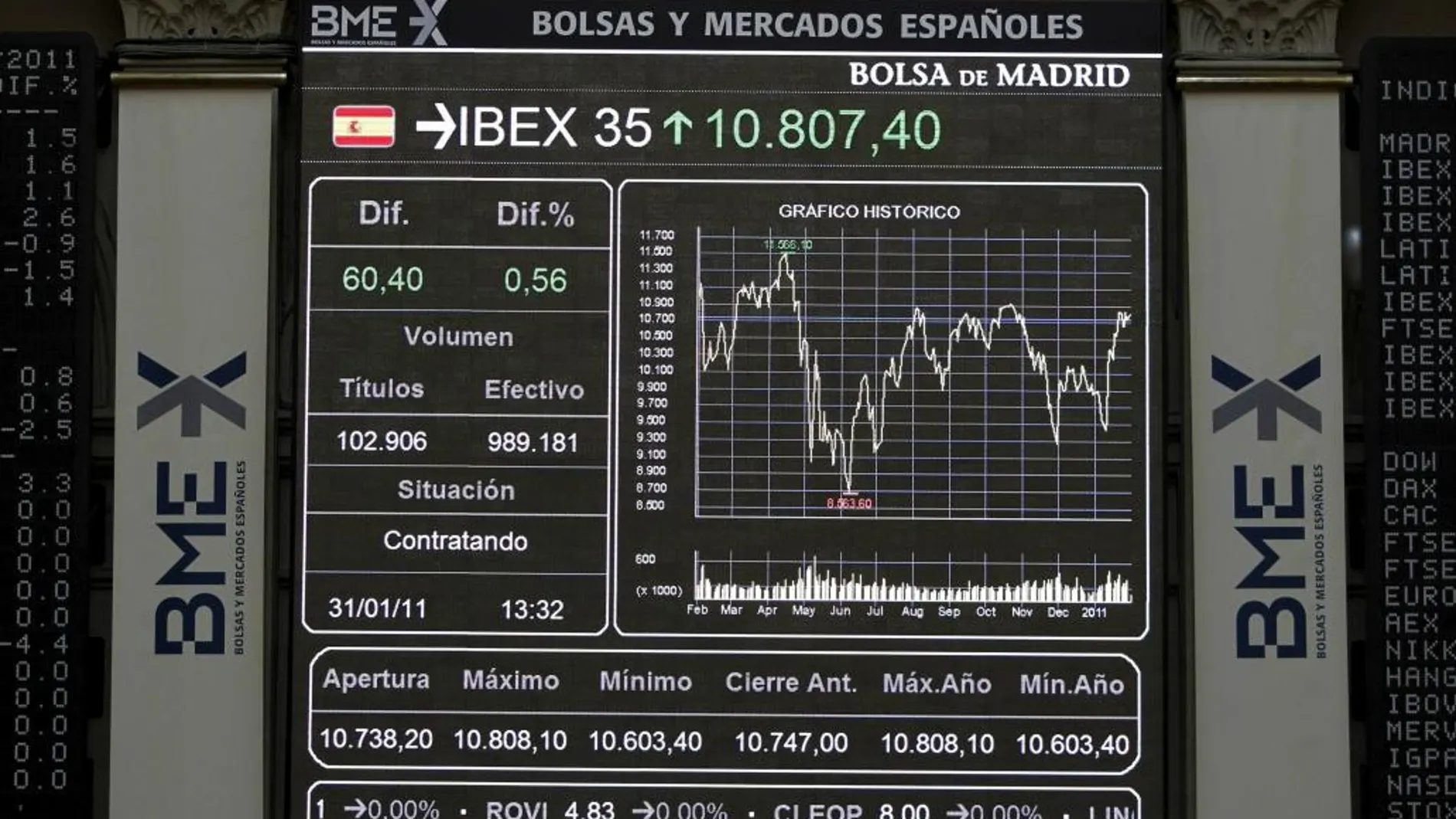 El principal indicador de la Bolsa española, el IBEX 35,