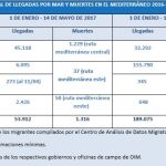 LLegadas de refugiados a Europa en el periodo 2016/2017 contabilizadas por la Organización Internacional para las Migraciones