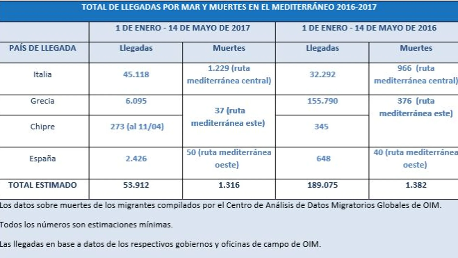 LLegadas de refugiados a Europa en el periodo 2016/2017 contabilizadas por la Organización Internacional para las Migraciones