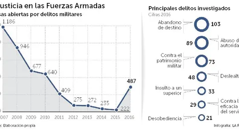 Las investigaciones abiertas por delitos militares se duplicaron en 2016