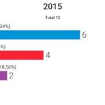 El PP-PAR consigue 6 escaños en Aragón y el PSOE 4
