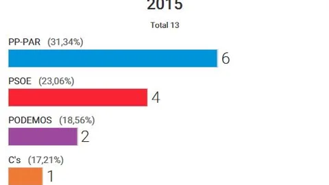 El PP-PAR consigue 6 escaños en Aragón y el PSOE 4