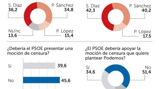 La mayoría de los votantes del PSOE prefieren a Díaz