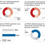 La mayoría de los votantes del PSOE prefieren a Díaz
