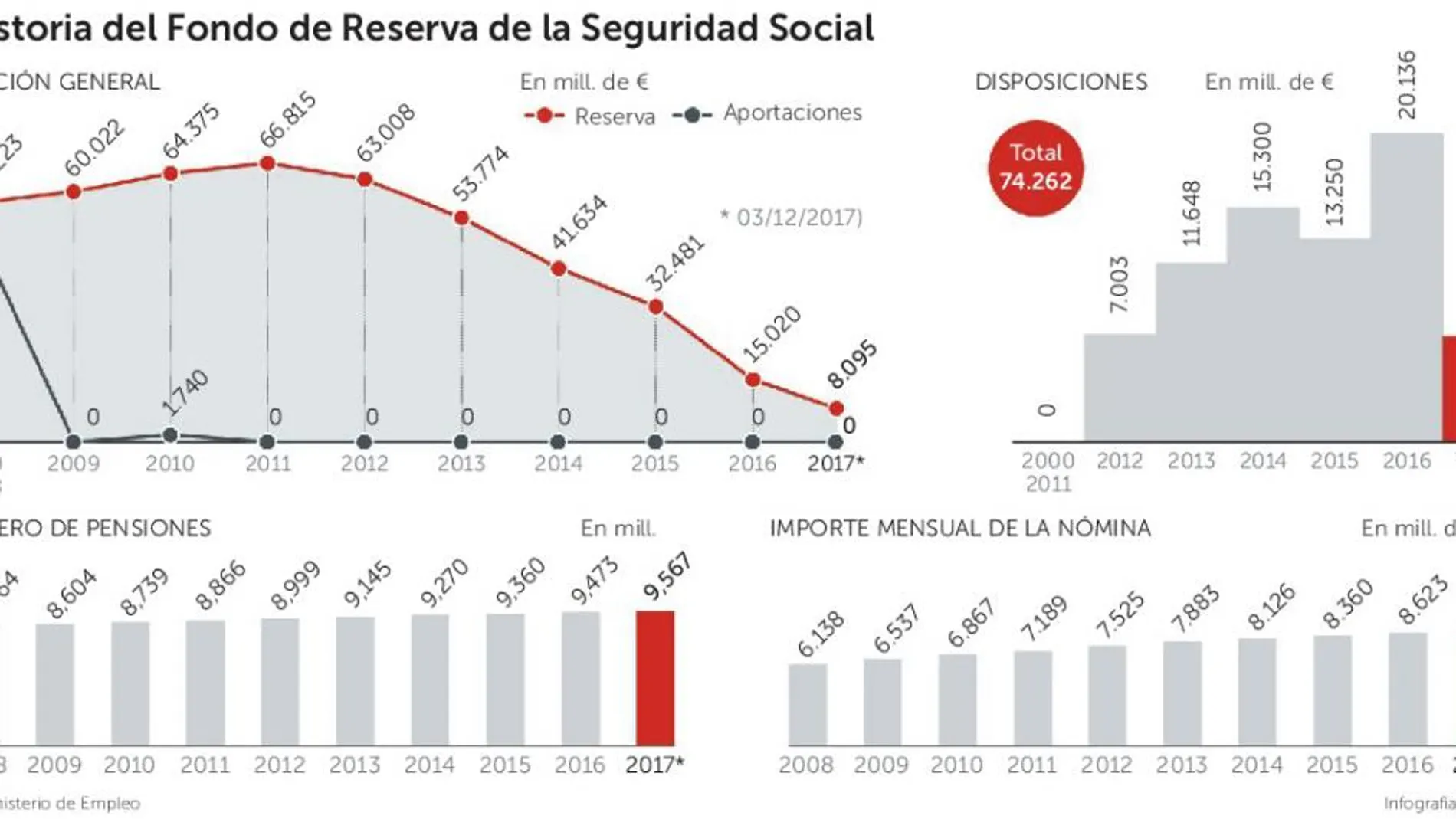 La crisis, el déficit y 570.000 pensiones más acaban con la «hucha» en seis años