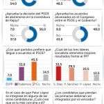 Los votantes del PSOE creen que Díaz sería la mejor rival frente a Rajoy