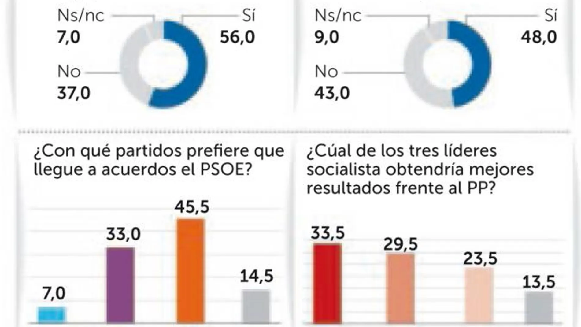 Los votantes del PSOE creen que Díaz sería la mejor rival frente a Rajoy