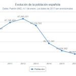 España, cinco años perdiendo población