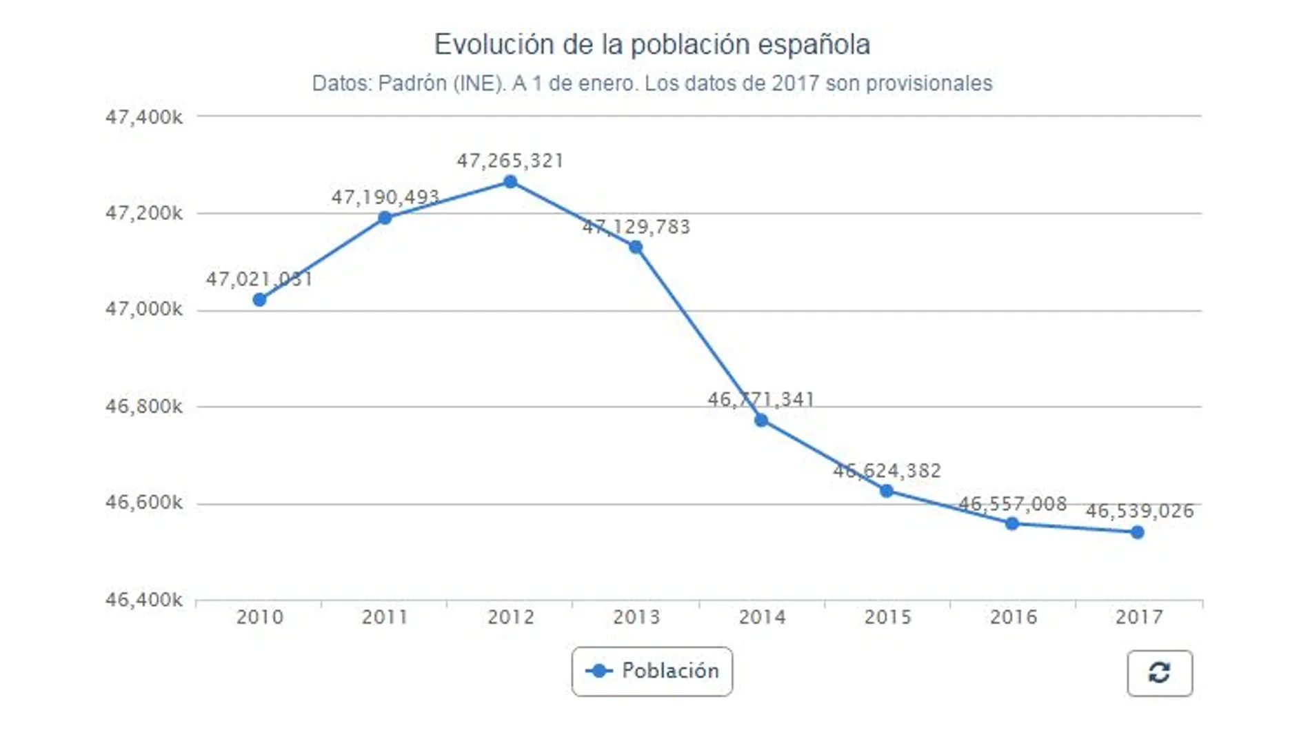 España, cinco años perdiendo población