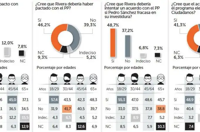 La mayoría de los votantes de Rivera pide pactar con Rajoy