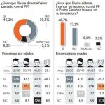 La mayoría de los votantes de Rivera pide pactar con Rajoy