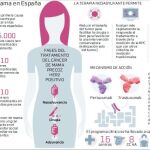 Un tratamiento nuevo para evitar el bisturí en la mama