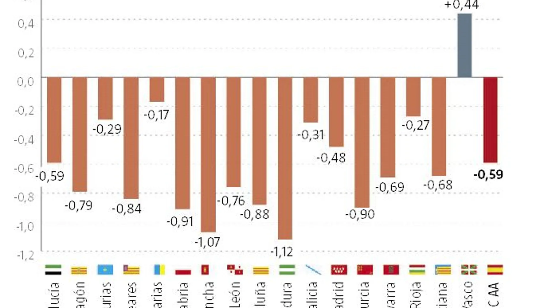 Doce autonomías superan ya en junio el déficit de todo el año