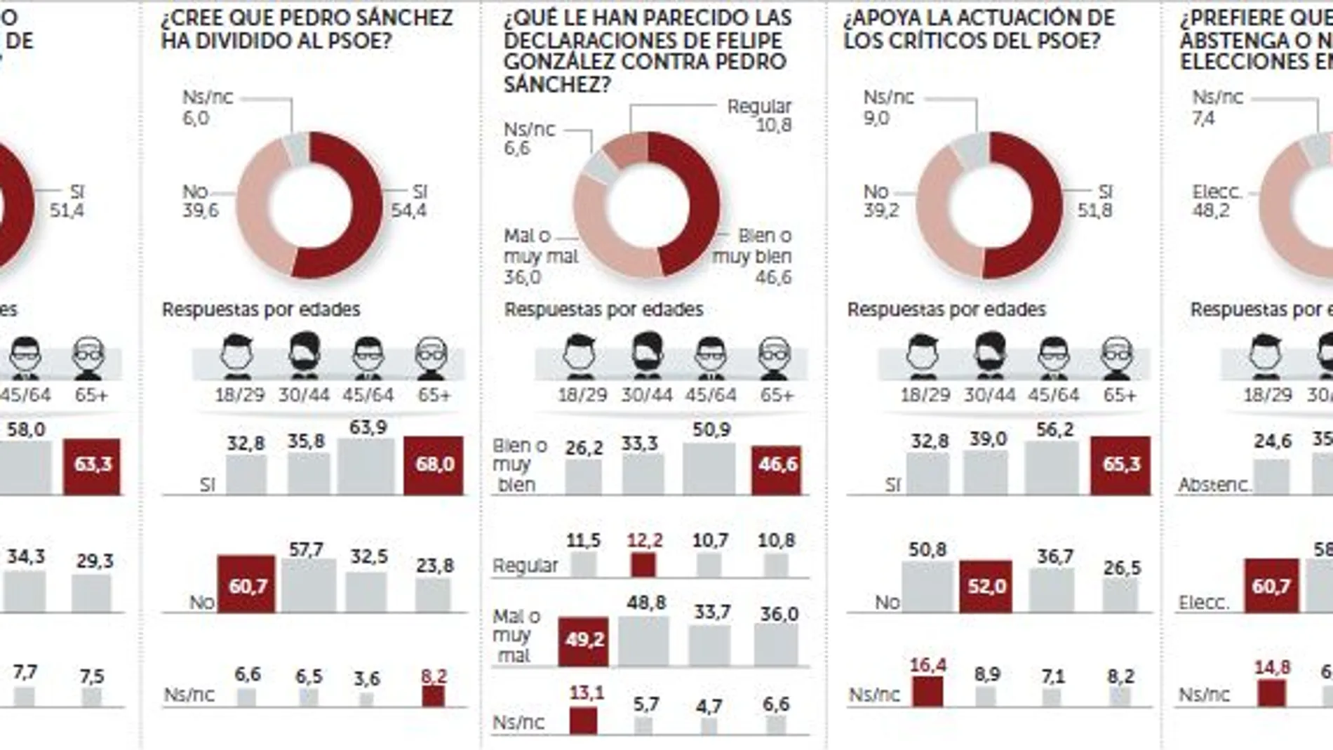 Los votantes del PSOE prefieren la abstención a otras elecciones