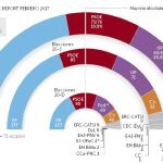 100 días de Gobierno: El PP ganaría 20 escaños mientras la oposición baja