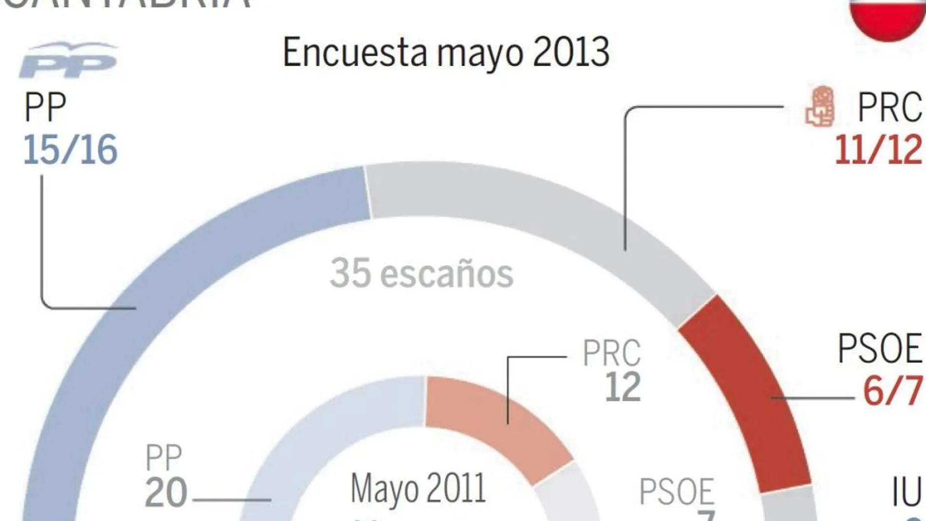 Perderían la mayoría absoluta en Madrid, Cantabria y Valencia