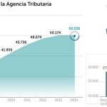 Hacienda sube la presión para cobrar las deudas pendientes