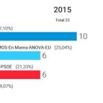 El PP suma 10 escaños en Galicia, seguido por Podemos con seis
