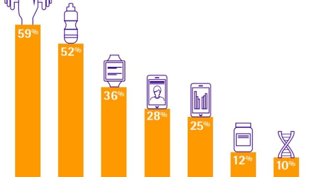 Uno de cada tres consumidores usa apps de salud