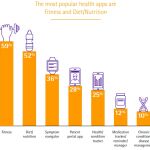 Uno de cada tres consumidores usa apps de salud