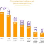 Uno de cada tres consumidores usa apps de salud