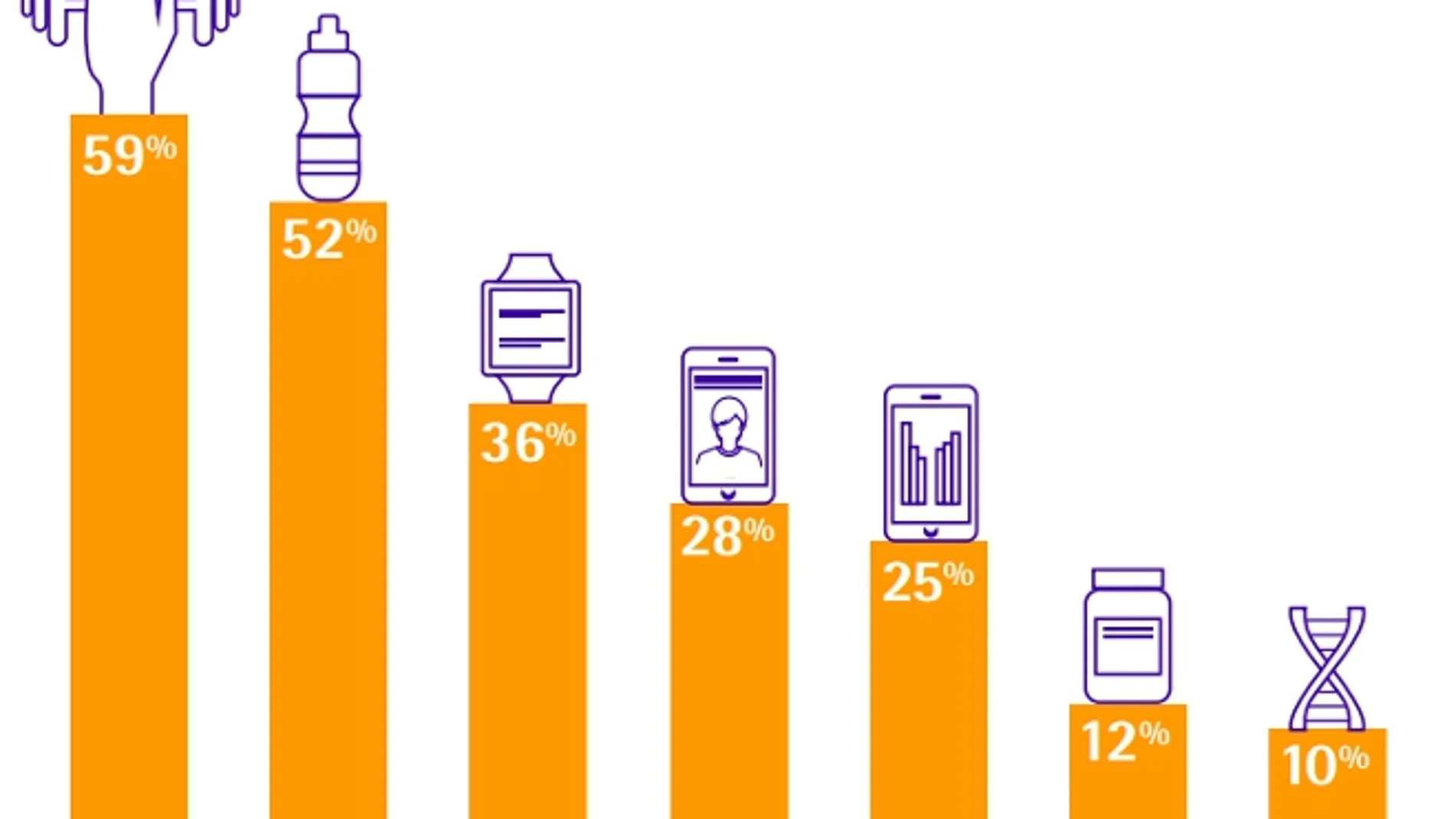 Uno de cada tres consumidores usa apps de salud