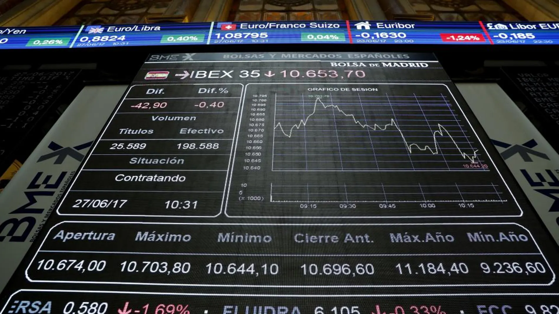 El IBEX 35 apuesta por las ganancias y sube a mediodía un 0,27 %