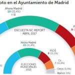 La «operación Lezo» no lastra al PP: hoy gobernaría el Ayuntamiento de Madrid