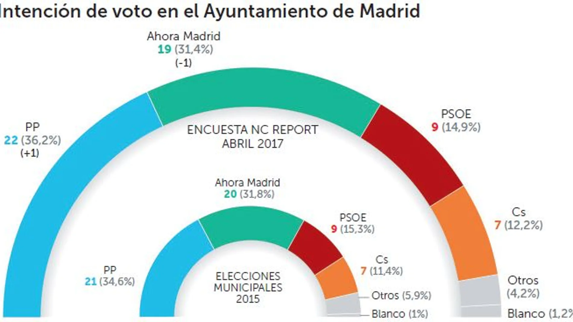 La «operación Lezo» no lastra al PP: hoy gobernaría el Ayuntamiento de Madrid