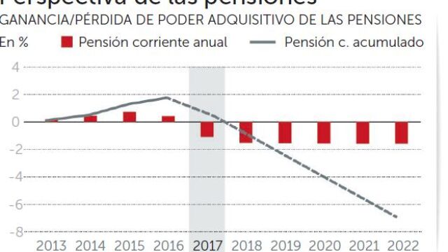 Las pensiones tendrán un 7% menos de poder de compra en diez años